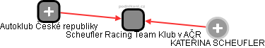 Scheufler Racing Team Klub v AČR - náhled vizuálního zobrazení vztahů obchodního rejstříku