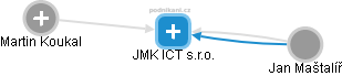 JMK ICT s.r.o. - náhled vizuálního zobrazení vztahů obchodního rejstříku