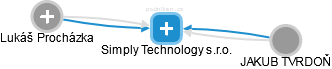 Simply Technology s.r.o. - náhled vizuálního zobrazení vztahů obchodního rejstříku