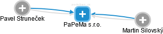 PaPeMa s.r.o. - náhled vizuálního zobrazení vztahů obchodního rejstříku