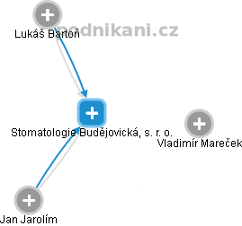 Stomatologie Budějovická, s. r. o. - náhled vizuálního zobrazení vztahů obchodního rejstříku