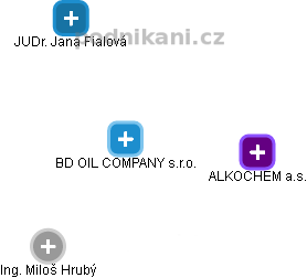 BD OIL COMPANY s.r.o. - náhled vizuálního zobrazení vztahů obchodního rejstříku