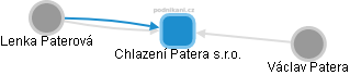 Chlazení Patera s.r.o. - náhled vizuálního zobrazení vztahů obchodního rejstříku