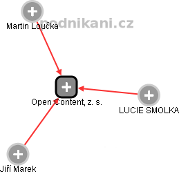 Open Content, z. s. - náhled vizuálního zobrazení vztahů obchodního rejstříku