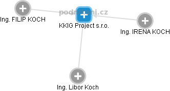 KKIG Project s.r.o. - náhled vizuálního zobrazení vztahů obchodního rejstříku