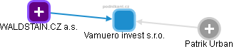 Vamuero invest s.r.o. - náhled vizuálního zobrazení vztahů obchodního rejstříku