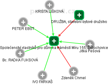 Společenství vlastníků pro dům na náměstí Míru 155, Židlochovice - náhled vizuálního zobrazení vztahů obchodního rejstříku