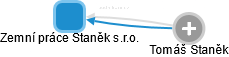 Zemní práce Staněk s.r.o. - náhled vizuálního zobrazení vztahů obchodního rejstříku