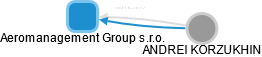 Aeromanagement Group s.r.o. - náhled vizuálního zobrazení vztahů obchodního rejstříku