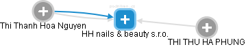 HH nails & beauty s.r.o. - náhled vizuálního zobrazení vztahů obchodního rejstříku