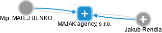 MAJAK agency, s.r.o. - náhled vizuálního zobrazení vztahů obchodního rejstříku