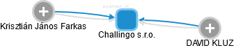 Challingo s.r.o. - náhled vizuálního zobrazení vztahů obchodního rejstříku
