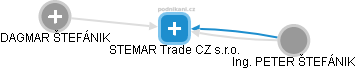 STEMAR Trade CZ s.r.o. - náhled vizuálního zobrazení vztahů obchodního rejstříku