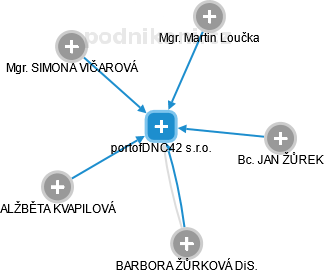 portofDNC42 s.r.o. - náhled vizuálního zobrazení vztahů obchodního rejstříku