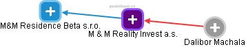M & M Reality Invest a.s. - náhled vizuálního zobrazení vztahů obchodního rejstříku