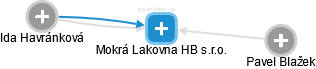 Mokrá Lakovna HB s.r.o. - náhled vizuálního zobrazení vztahů obchodního rejstříku