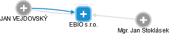 EBIO s.r.o. - náhled vizuálního zobrazení vztahů obchodního rejstříku