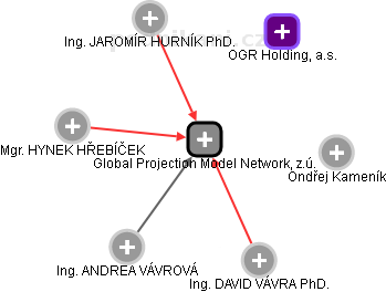 Global Projection Model Network, z.ú. - náhled vizuálního zobrazení vztahů obchodního rejstříku