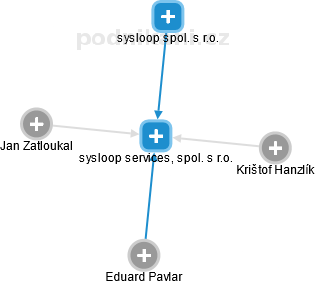 sysloop services, spol. s r.o. - náhled vizuálního zobrazení vztahů obchodního rejstříku