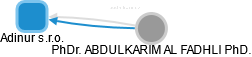 Adinur s.r.o. - náhled vizuálního zobrazení vztahů obchodního rejstříku