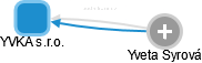 YVKA s.r.o. - náhled vizuálního zobrazení vztahů obchodního rejstříku