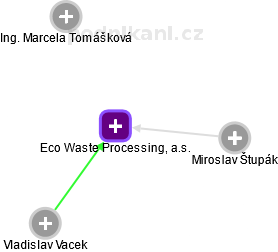 Eco Waste Processing, a.s. - náhled vizuálního zobrazení vztahů obchodního rejstříku