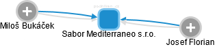 Sabor Mediterraneo s.r.o. - náhled vizuálního zobrazení vztahů obchodního rejstříku