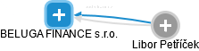 BELUGA FINANCE s.r.o. - náhled vizuálního zobrazení vztahů obchodního rejstříku