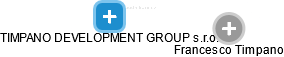 TIMPANO DEVELOPMENT GROUP s.r.o. - náhled vizuálního zobrazení vztahů obchodního rejstříku