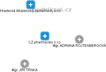 CZ pharmacies s.r.o. - náhled vizuálního zobrazení vztahů obchodního rejstříku