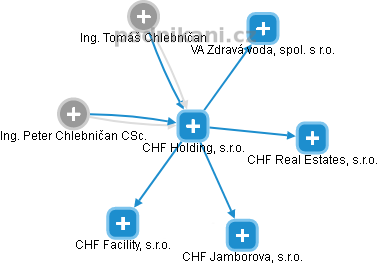 CHF Holding, s.r.o. - náhled vizuálního zobrazení vztahů obchodního rejstříku
