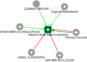 Nadační fond Vojtěcha Buriana - náhled vizuálního zobrazení vztahů obchodního rejstříku