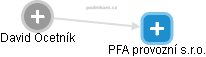 PFA provozní s.r.o. - náhled vizuálního zobrazení vztahů obchodního rejstříku
