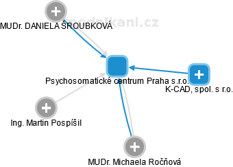 Psychosomatické centrum Praha s.r.o. - náhled vizuálního zobrazení vztahů obchodního rejstříku
