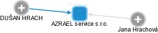 AZRAEL service s.r.o. - náhled vizuálního zobrazení vztahů obchodního rejstříku