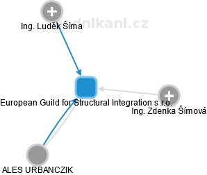 European Guild for Structural Integration s.r.o. - náhled vizuálního zobrazení vztahů obchodního rejstříku