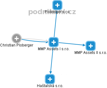 MMP Assets I s.r.o. - náhled vizuálního zobrazení vztahů obchodního rejstříku