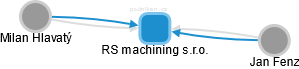 RS machining s.r.o. - náhled vizuálního zobrazení vztahů obchodního rejstříku