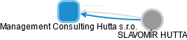 Management Consulting Hutta s.r.o. - náhled vizuálního zobrazení vztahů obchodního rejstříku