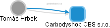 Carbodyshop CBS s.r.o. - náhled vizuálního zobrazení vztahů obchodního rejstříku