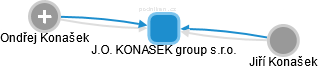 J.O. KONASEK group s.r.o. - náhled vizuálního zobrazení vztahů obchodního rejstříku