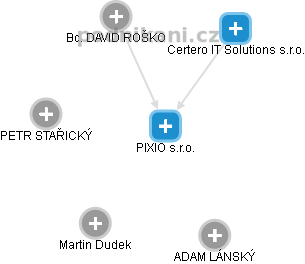 PIXIO s.r.o. - náhled vizuálního zobrazení vztahů obchodního rejstříku