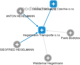 Hegelmann Transporte s.r.o. - náhled vizuálního zobrazení vztahů obchodního rejstříku