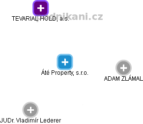 Áté Property, s.r.o. - náhled vizuálního zobrazení vztahů obchodního rejstříku