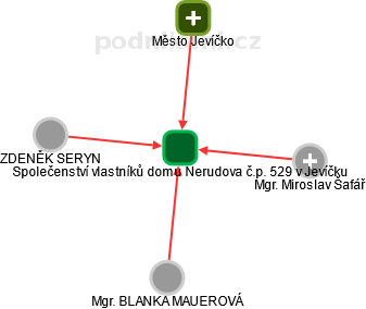 Společenství vlastníků domu Nerudova č.p. 529 v Jevíčku - náhled vizuálního zobrazení vztahů obchodního rejstříku