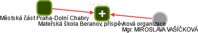 Mateřská škola Beranov, příspěvková organizace - náhled vizuálního zobrazení vztahů obchodního rejstříku