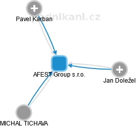AFEST Group s.r.o. - náhled vizuálního zobrazení vztahů obchodního rejstříku
