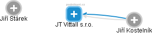 JT Vittall s.r.o. - náhled vizuálního zobrazení vztahů obchodního rejstříku