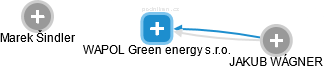 WAPOL Green energy s.r.o. - náhled vizuálního zobrazení vztahů obchodního rejstříku