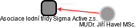 Asociace lodní třídy Sigma Active z.s. - náhled vizuálního zobrazení vztahů obchodního rejstříku